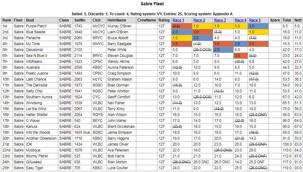 Sabre NSW 2019 results